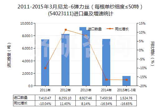 2011-2015年3月尼龍-6彈力絲（每根單紗細(xì)度≤50特）(54023111)進(jìn)口量及增速統(tǒng)計(jì)